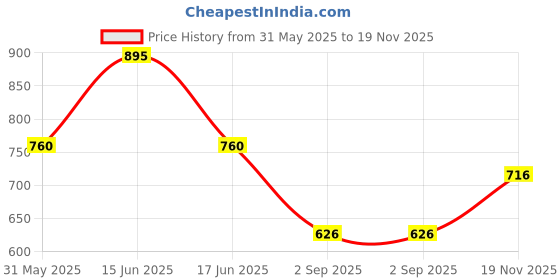 myntra.com Monte Carlo Boys Printed T-shirt monte carlo Price History Graph from 31 May 2025 to 19 Nov 2025