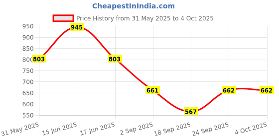 myntra.com Monte Carlo Boys Printed T-shirt monte carlo Price History Graph from 31 May 2025 to 4 Oct 2025