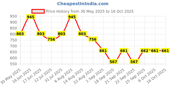 myntra.com Monte Carlo Boys Printed T-shirt monte carlo Price History Graph from 30 May 2025 to 16 Oct 2025