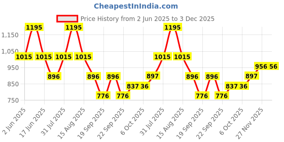 myntra.com Monte Carlo Boys Printed T-shirt monte carlo Price History Graph from 2 Jun 2025 to 2 Dec 2025