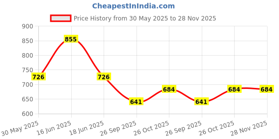 myntra.com Monte Carlo Boys Printed T-shirt monte carlo Price History Graph from 30 May 2025 to 28 Nov 2025