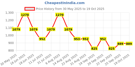 myntra.com Monte Carlo Boys Printed T-shirt monte carlo Price History Graph from 30 May 2025 to 17 Oct 2025
