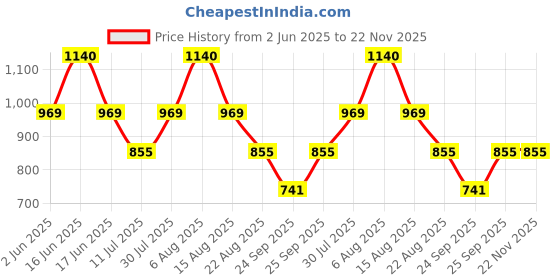 myntra.com Monte Carlo Boys Printed T-shirt monte carlo Price History Graph from 2 Jun 2025 to 22 Nov 2025