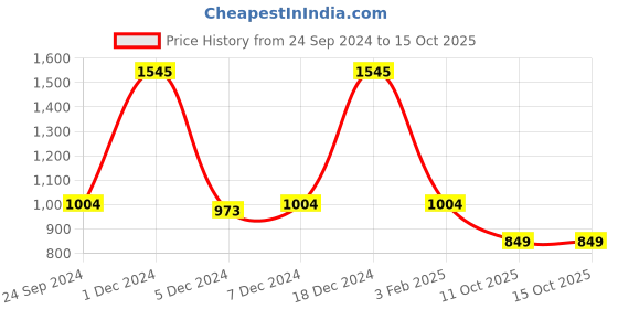 myntra.com Monte Carlo Boys Printed T-shirt with Short monte carlo Price History Graph from 24 Sep 2024 to 15 Oct 2025
