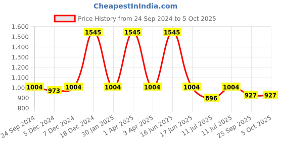 myntra.com Monte Carlo Boys Printed T-Shirt With Shorts monte carlo Price History Graph from 24 Sep 2024 to 4 Oct 2025