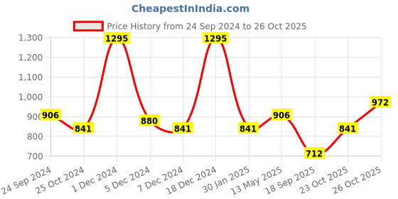 myntra.com Monte Carlo Boys Printed T-shirt With Shorts monte carlo Price History Graph from 24 Sep 2024 to 26 Oct 2025