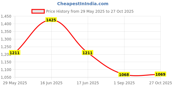 myntra.com Monte Carlo Boys Printed T-shirt with Shorts monte carlo Price History Graph from 29 May 2025 to 27 Oct 2025