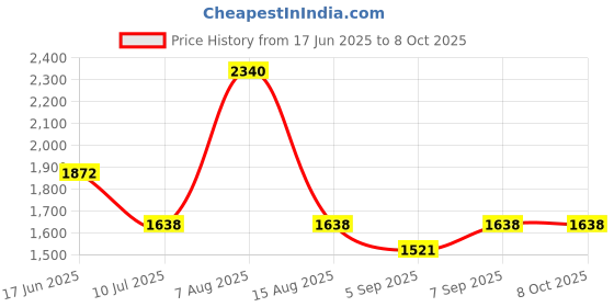 myntra.com Monte Carlo Boys Printed T-shirt with Shorts monte carlo Price History Graph from 17 Jun 2025 to 4 Oct 2025