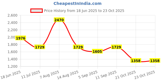 myntra.com Monte Carlo Boys Printed T-shirt with Shorts monte carlo Price History Graph from 18 Jun 2025 to 23 Oct 2025