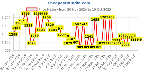 myntra.com Monte Carlo Boys Printed Textured Smart Fit Shirt monte carlo Price History Graph from 20 Nov 2024 to 9 Oct 2025