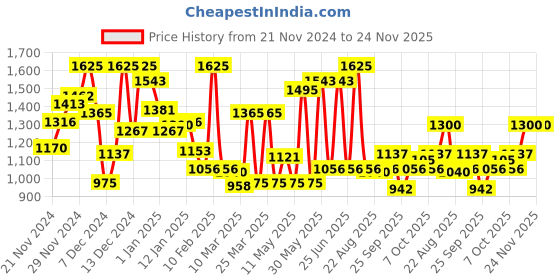 myntra.com Monte Carlo Boys Printed Textured Smart Fit Shirt monte carlo Price History Graph from 21 Nov 2024 to 24 Nov 2025