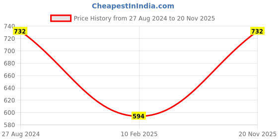 myntra.com Monte Carlo Boys Printed Track Pants monte carlo Price History Graph from 27 Aug 2024 to 20 Nov 2025