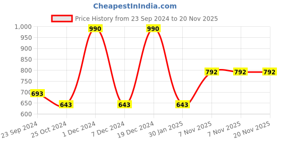 myntra.com Monte Carlo Boys Printed Track Pants monte carlo Price History Graph from 23 Sep 2024 to 19 Nov 2025
