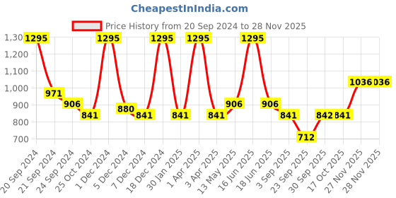 myntra.com Monte Carlo Boys Printed Track Pants monte carlo Price History Graph from 20 Sep 2024 to 27 Nov 2025