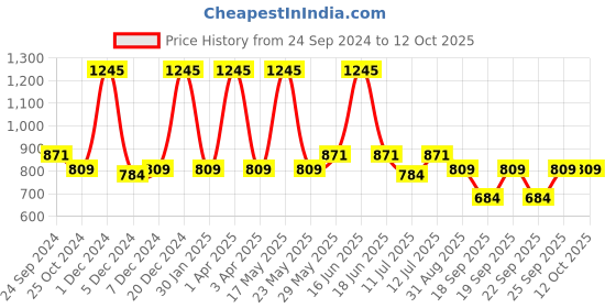 myntra.com Monte Carlo Boys Printed Track Pants monte carlo Price History Graph from 24 Sep 2024 to 11 Oct 2025