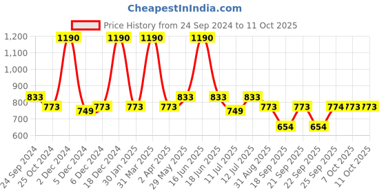 myntra.com Monte Carlo Boys Printed Track Pants monte carlo Price History Graph from 24 Sep 2024 to 10 Oct 2025