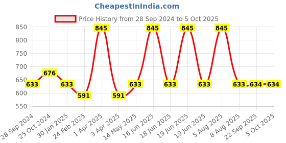 myntra.com Monte Carlo Boys Printed Track Pants monte carlo Price History Graph from 28 Sep 2024 to 4 Oct 2025
