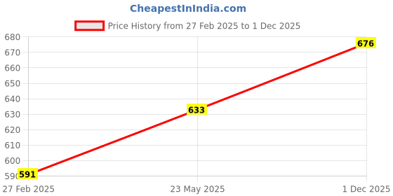 myntra.com Monte Carlo Boys Printed Track Pants monte carlo Price History Graph from 27 Feb 2025 to 1 Dec 2025