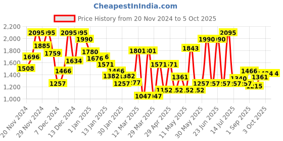 myntra.com Monte Carlo Boys Printed Track Pants monte carlo Price History Graph from 20 Nov 2024 to 4 Oct 2025