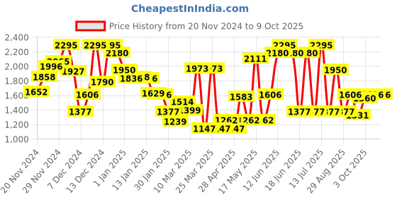 myntra.com Monte Carlo Boys Printed Track Pants monte carlo Price History Graph from 20 Nov 2024 to 9 Oct 2025