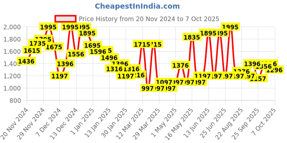 myntra.com Monte Carlo Boys Printed Track Pants monte carlo Price History Graph from 20 Nov 2024 to 7 Oct 2025