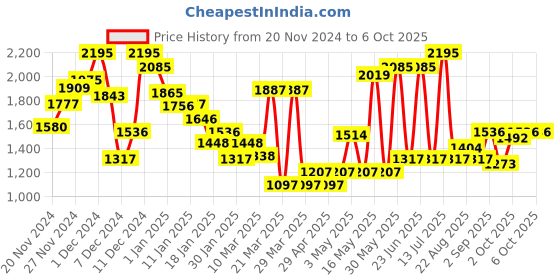 myntra.com Monte Carlo Boys Printed Track Pants monte carlo Price History Graph from 20 Nov 2024 to 4 Oct 2025