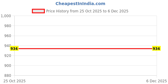 myntra.com Monte Carlo Boys Printed Track Pants monte carlo Price History Graph from 25 Oct 2025 to 4 Dec 2025