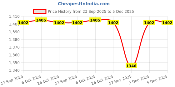 myntra.com Monte Carlo Boys Printed Woollen T-shirt monte carlo Price History Graph from 23 Sep 2025 to 5 Dec 2025