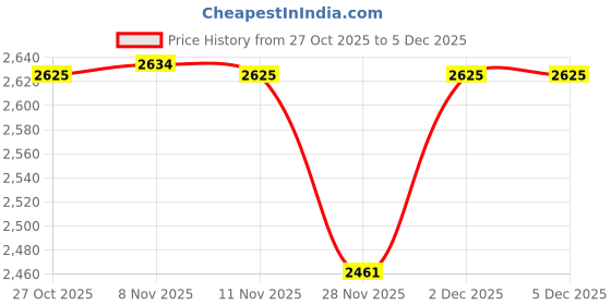 myntra.com Monte Carlo Boys Puffer Jacket with Embroidered monte carlo Price History Graph from 27 Oct 2025 to 5 Dec 2025