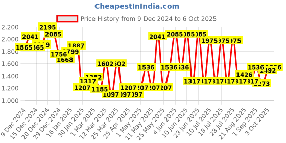 myntra.com Monte Carlo Boys Puffer Jacket with Patchwork monte carlo Price History Graph from 9 Dec 2024 to 6 Oct 2025