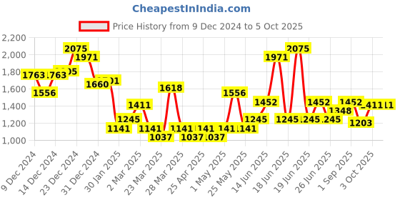 myntra.com Monte Carlo Boys Puffer Jacket with Patchwork monte carlo Price History Graph from 9 Dec 2024 to 3 Oct 2025
