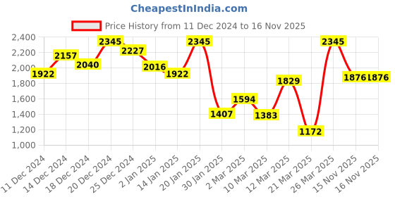 myntra.com Monte Carlo Boys Puffer Jacket with Patchwork monte carlo Price History Graph from 11 Dec 2024 to 16 Nov 2025