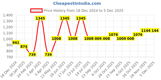 myntra.com Monte Carlo Boys Pullover monte carlo Price History Graph from 18 Dec 2024 to 5 Dec 2025