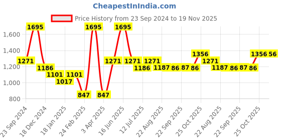 myntra.com Monte Carlo Boys Pullover monte carlo Price History Graph from 23 Sep 2024 to 19 Nov 2025