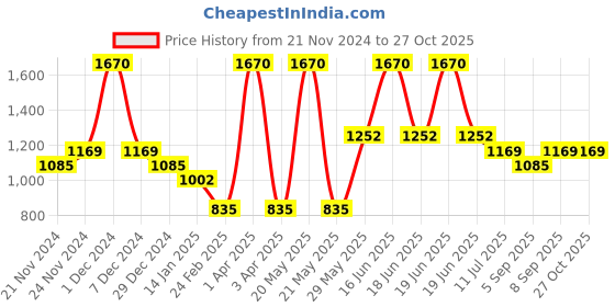 myntra.com Monte Carlo Boys Pullover monte carlo Price History Graph from 21 Nov 2024 to 27 Oct 2025