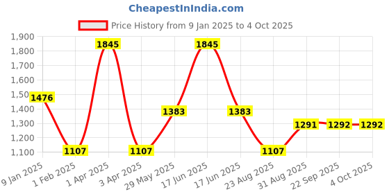 myntra.com Monte Carlo Boys Pullover monte carlo Price History Graph from 9 Jan 2025 to 4 Oct 2025