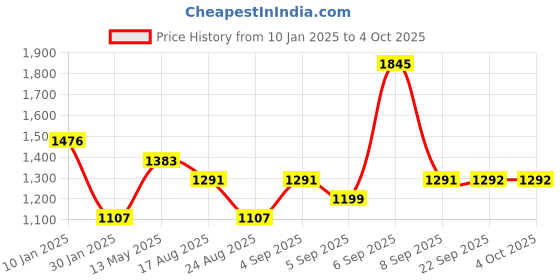 myntra.com Monte Carlo Boys Pullover monte carlo Price History Graph from 10 Jan 2025 to 4 Oct 2025