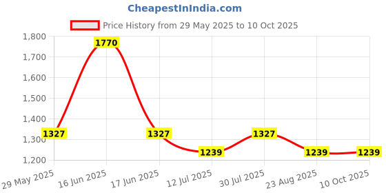 myntra.com Monte Carlo Boys Pullover monte carlo Price History Graph from 29 May 2025 to 10 Oct 2025