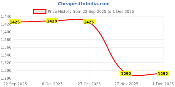 myntra.com Monte Carlo Boys Pullover monte carlo Price History Graph from 22 Sep 2025 to 1 Dec 2025