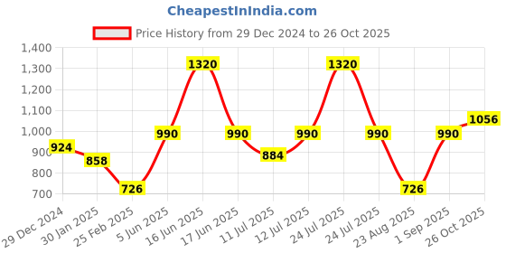 myntra.com Monte Carlo Boys Pullover Pure Cotton Sweater monte carlo Price History Graph from 29 Dec 2024 to 26 Oct 2025