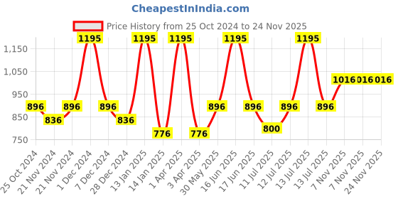 myntra.com Monte Carlo Boys Pullover Sweatshirt monte carlo Price History Graph from 25 Oct 2024 to 24 Nov 2025