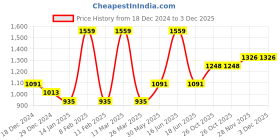 myntra.com Monte Carlo Boys Pullover Typography Printed Cotton Sweatshirt monte carlo Price History Graph from 18 Dec 2024 to 3 Dec 2025