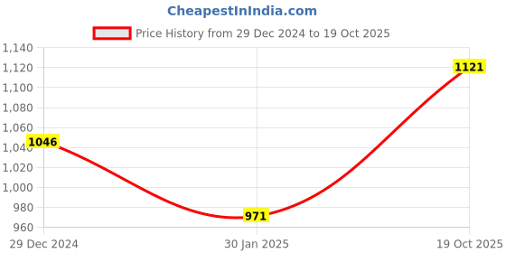 myntra.com Monte Carlo Boys Pure Cotton Pullover monte carlo Price History Graph from 29 Dec 2024 to 19 Oct 2025
