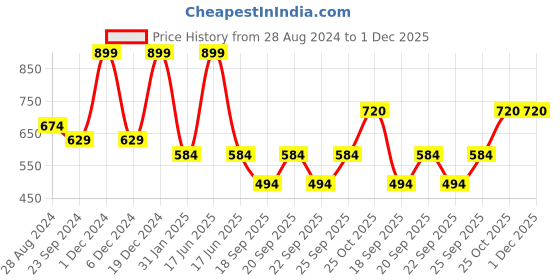 myntra.com Monte Carlo Boys Red & Black Pure Cotton Colourblocked T-shirt monte carlo Price History Graph from 28 Aug 2024 to 30 Nov 2025