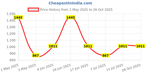 myntra.com Monte Carlo Boys Red & Grey Melange Colourblocked Sweatshirt monte carlo Price History Graph from 1 May 2025 to 26 Oct 2025
