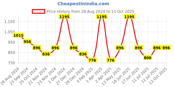 myntra.com Monte Carlo Boys Red & Yellow Typography Printed Sweatshirt monte carlo Price History Graph from 28 Aug 2024 to 12 Oct 2025