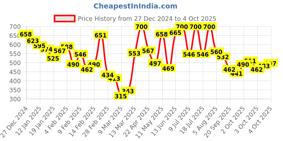 myntra.com Monte Carlo Boys Red Printed Round Neck T-Shirt monte carlo Price History Graph from 27 Dec 2024 to 4 Oct 2025