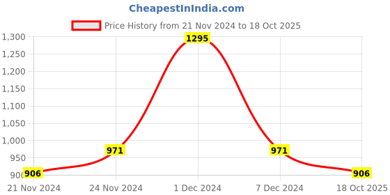 myntra.com Monte Carlo Boys Red Printed Sweatshirt monte carlo Price History Graph from 21 Nov 2024 to 18 Oct 2025