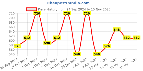 myntra.com Monte Carlo Boys Red Solid Shorts monte carlo Price History Graph from 24 Sep 2024 to 15 Nov 2025