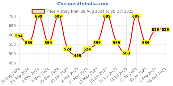 myntra.com Monte Carlo Boys Red Solid T-shirt monte carlo Price History Graph from 28 Aug 2024 to 25 Oct 2025